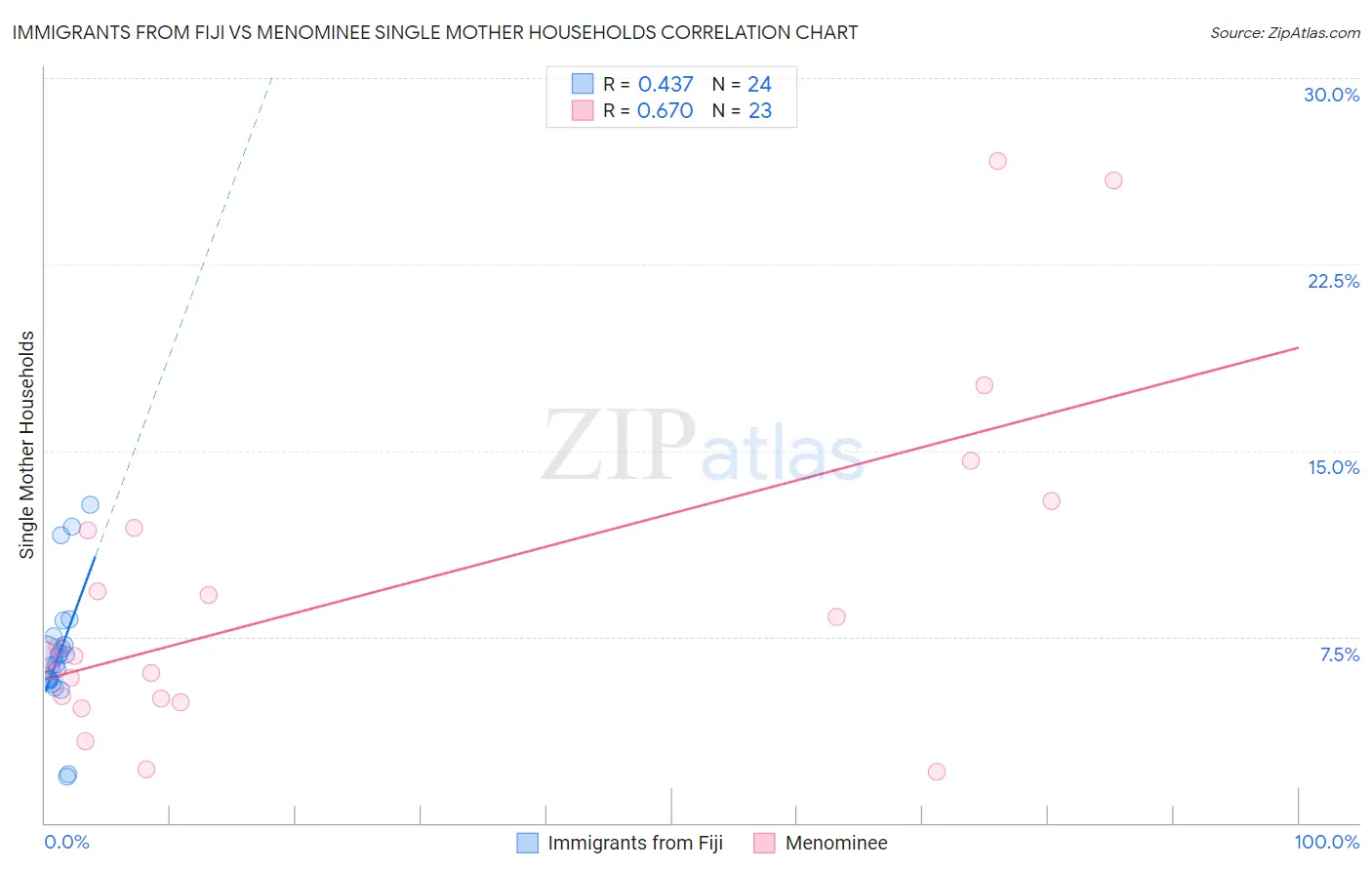 Immigrants from Fiji vs Menominee Single Mother Households