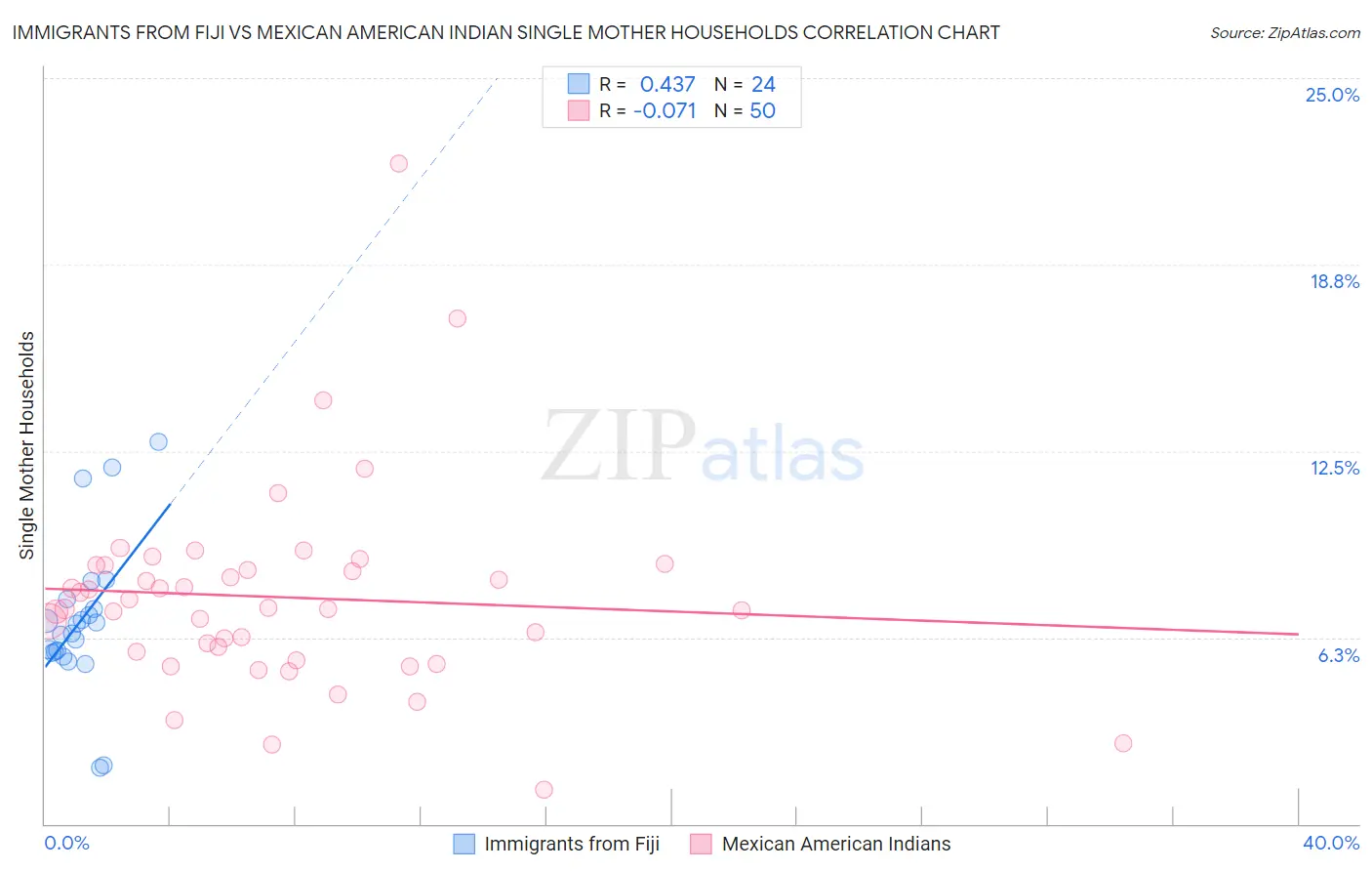 Immigrants from Fiji vs Mexican American Indian Single Mother Households