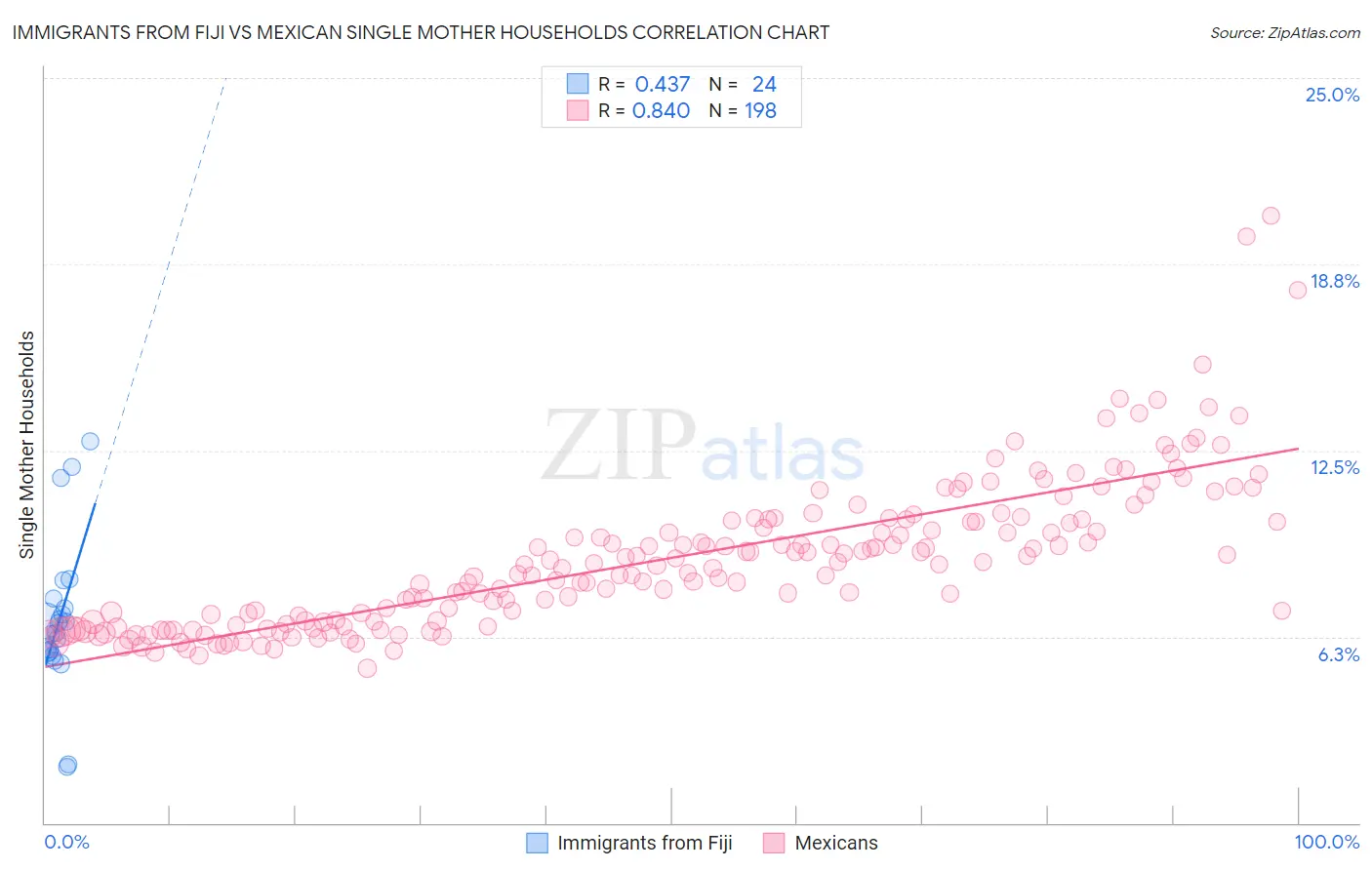 Immigrants from Fiji vs Mexican Single Mother Households