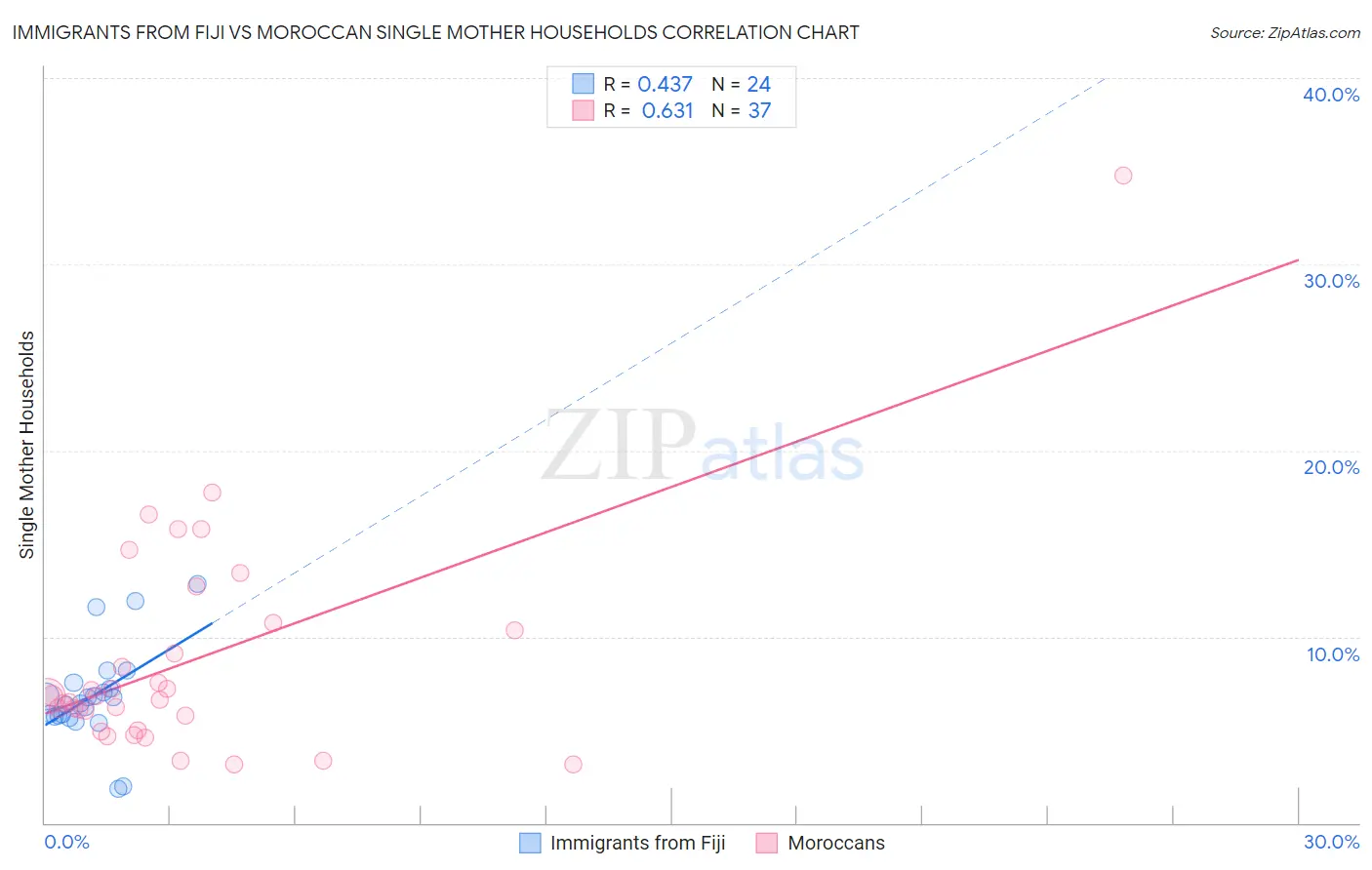 Immigrants from Fiji vs Moroccan Single Mother Households