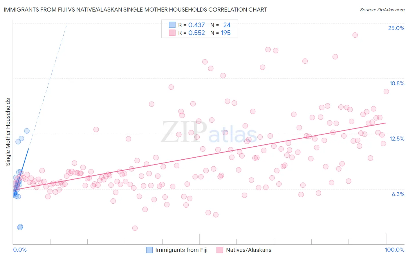 Immigrants from Fiji vs Native/Alaskan Single Mother Households