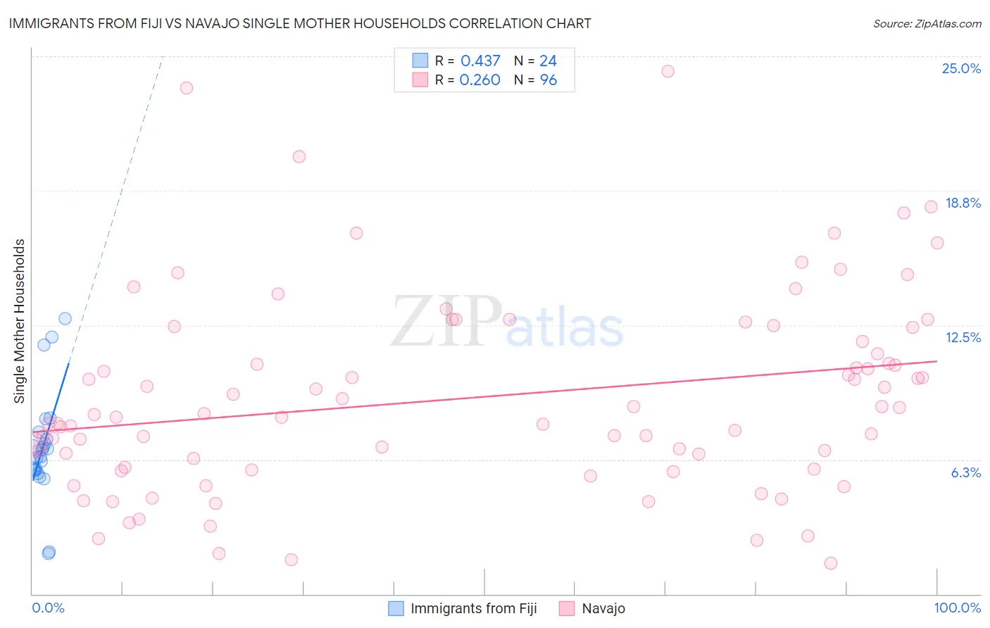 Immigrants from Fiji vs Navajo Single Mother Households