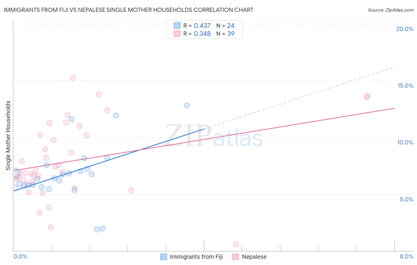 Immigrants from Fiji vs Nepalese Single Mother Households