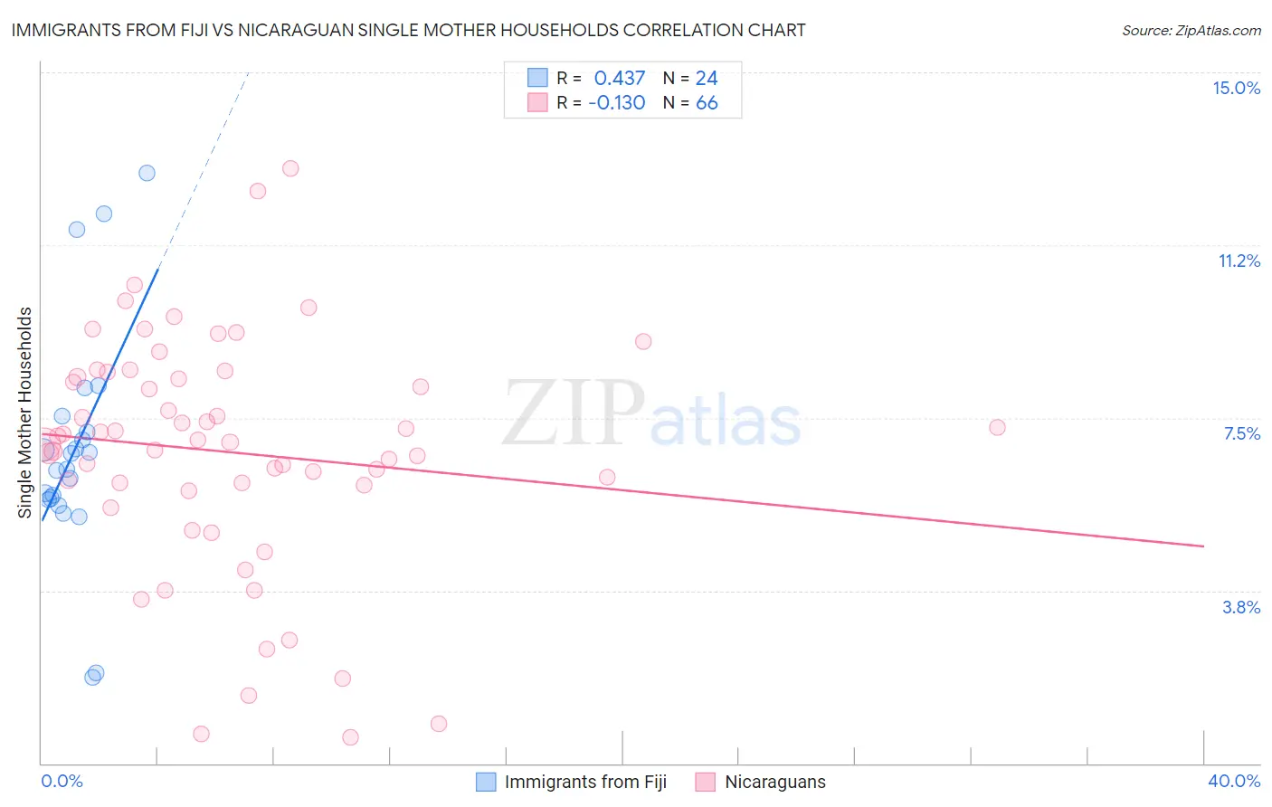 Immigrants from Fiji vs Nicaraguan Single Mother Households