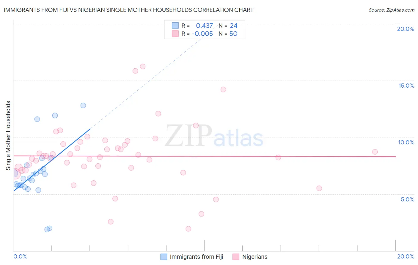 Immigrants from Fiji vs Nigerian Single Mother Households