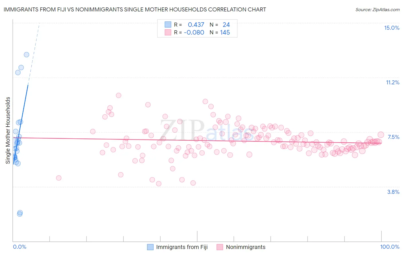Immigrants from Fiji vs Nonimmigrants Single Mother Households