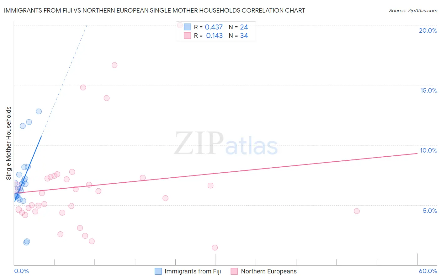 Immigrants from Fiji vs Northern European Single Mother Households
