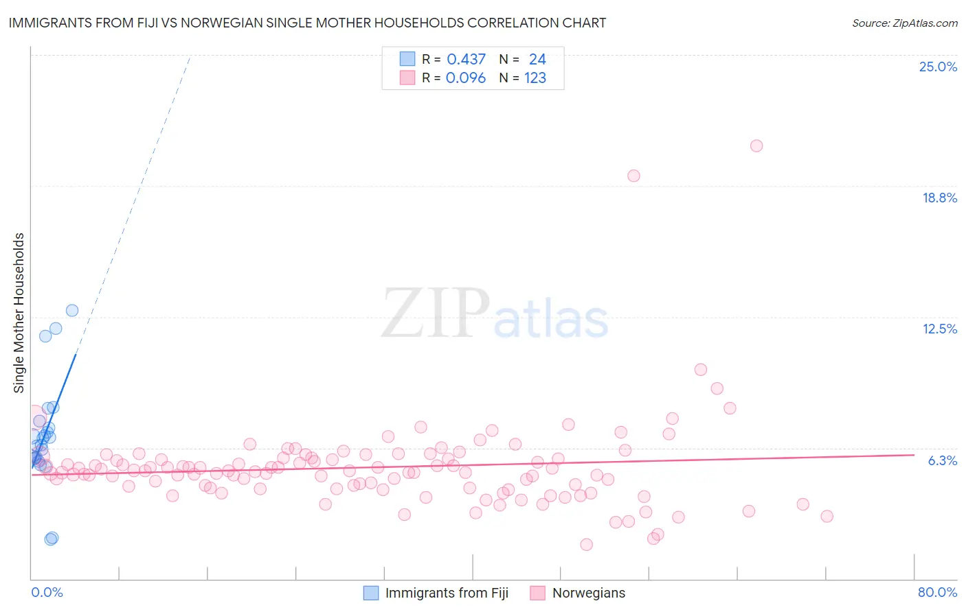 Immigrants from Fiji vs Norwegian Single Mother Households