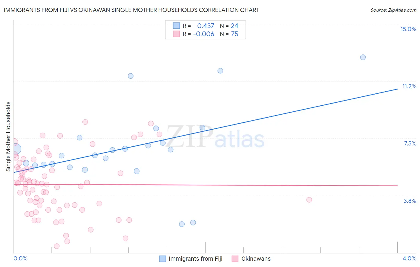 Immigrants from Fiji vs Okinawan Single Mother Households