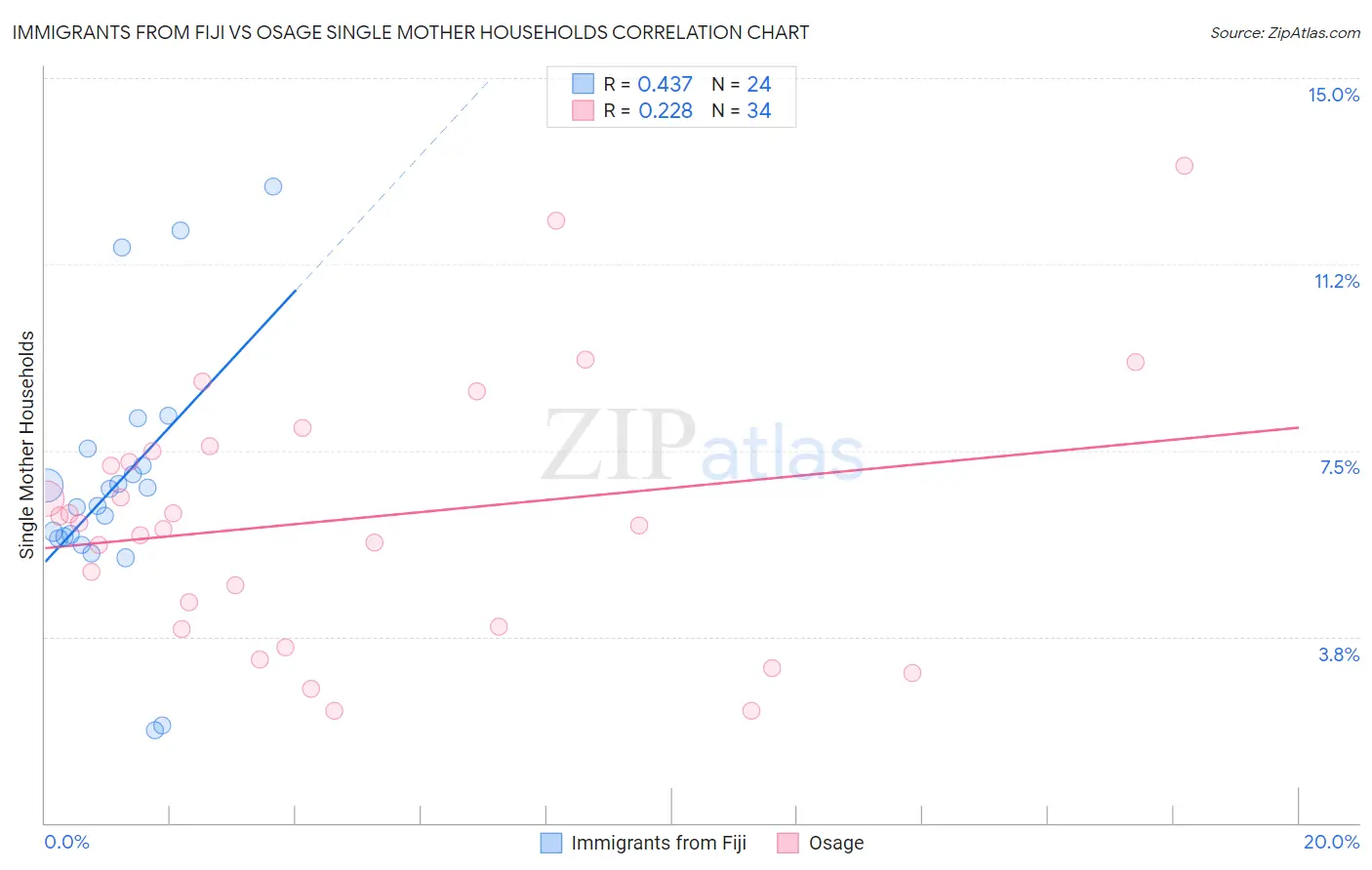Immigrants from Fiji vs Osage Single Mother Households
