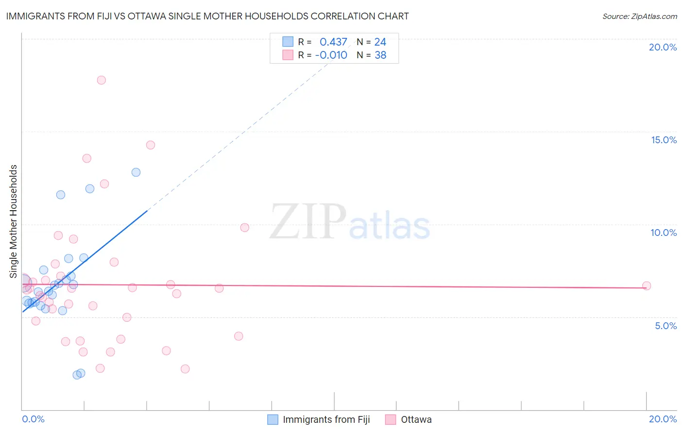 Immigrants from Fiji vs Ottawa Single Mother Households