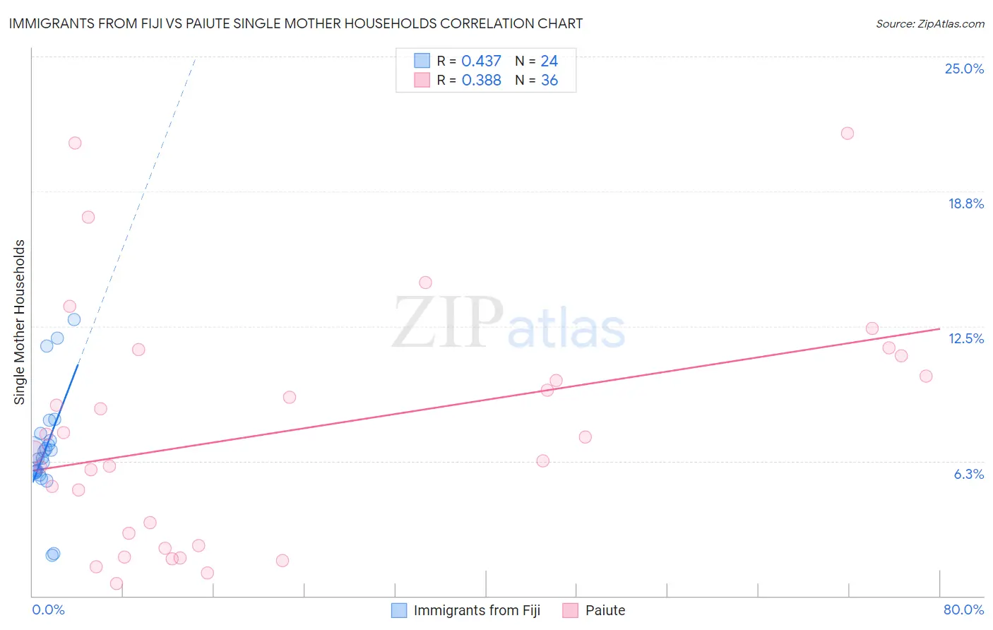 Immigrants from Fiji vs Paiute Single Mother Households
