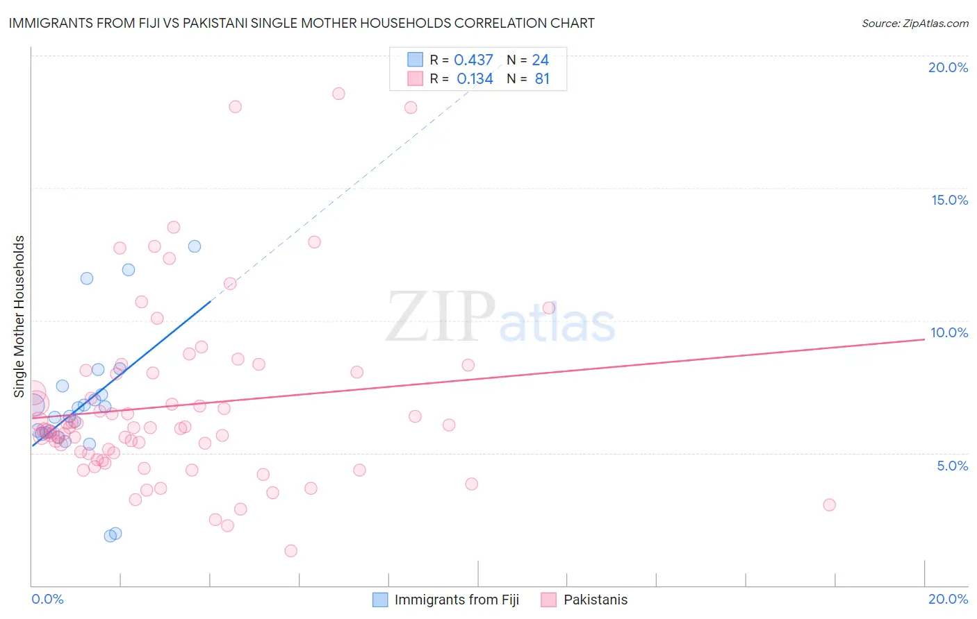 Immigrants from Fiji vs Pakistani Single Mother Households