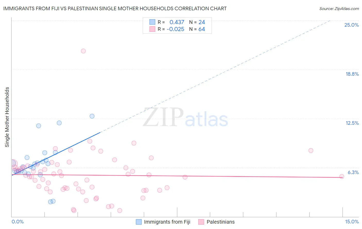 Immigrants from Fiji vs Palestinian Single Mother Households