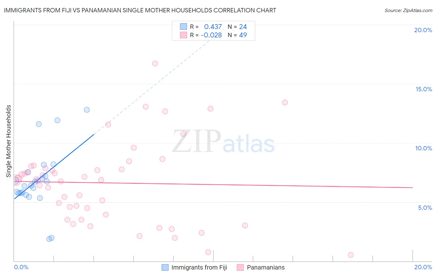 Immigrants from Fiji vs Panamanian Single Mother Households