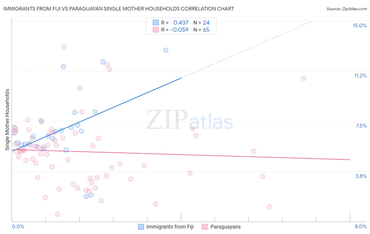 Immigrants from Fiji vs Paraguayan Single Mother Households