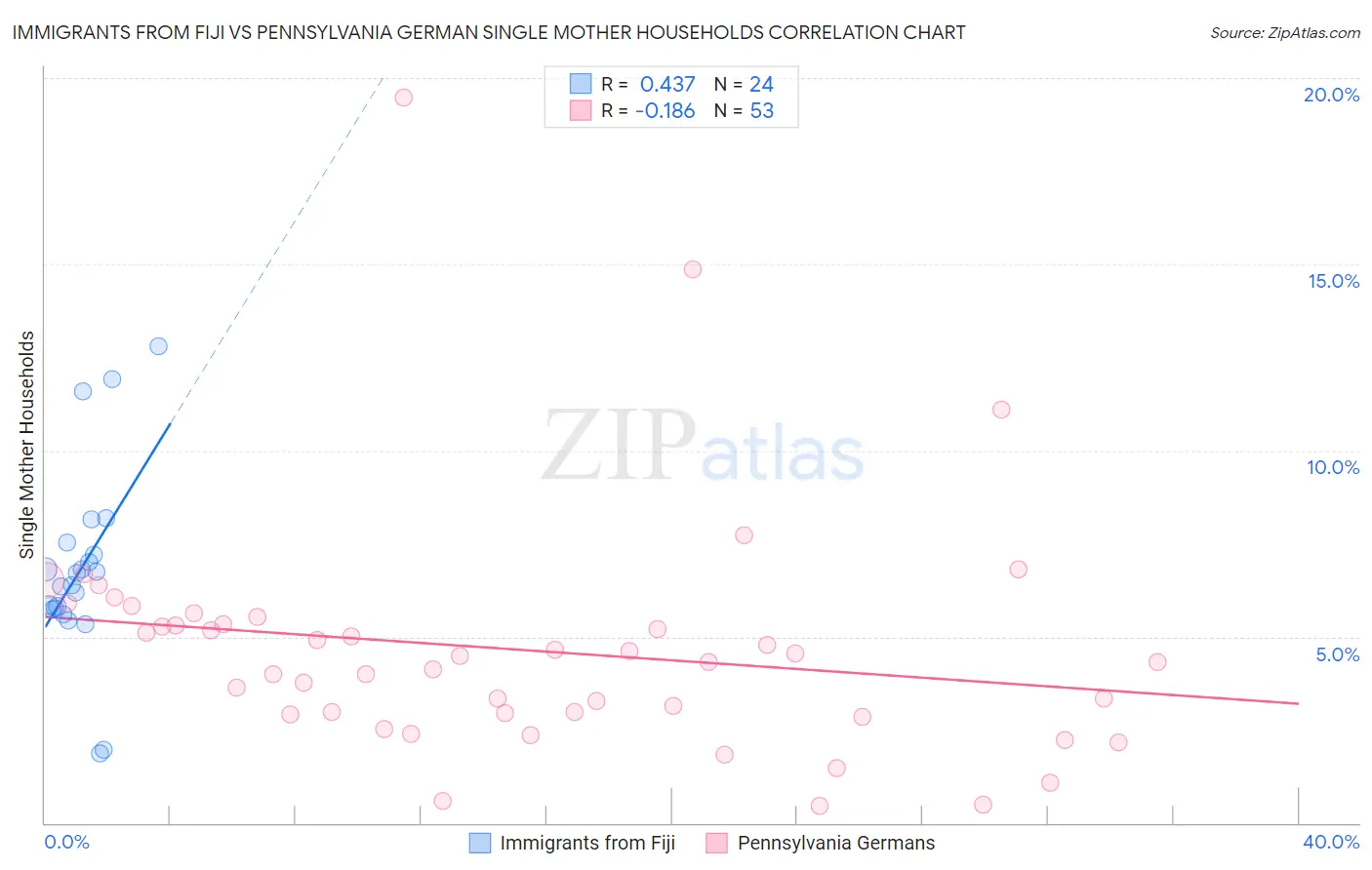 Immigrants from Fiji vs Pennsylvania German Single Mother Households