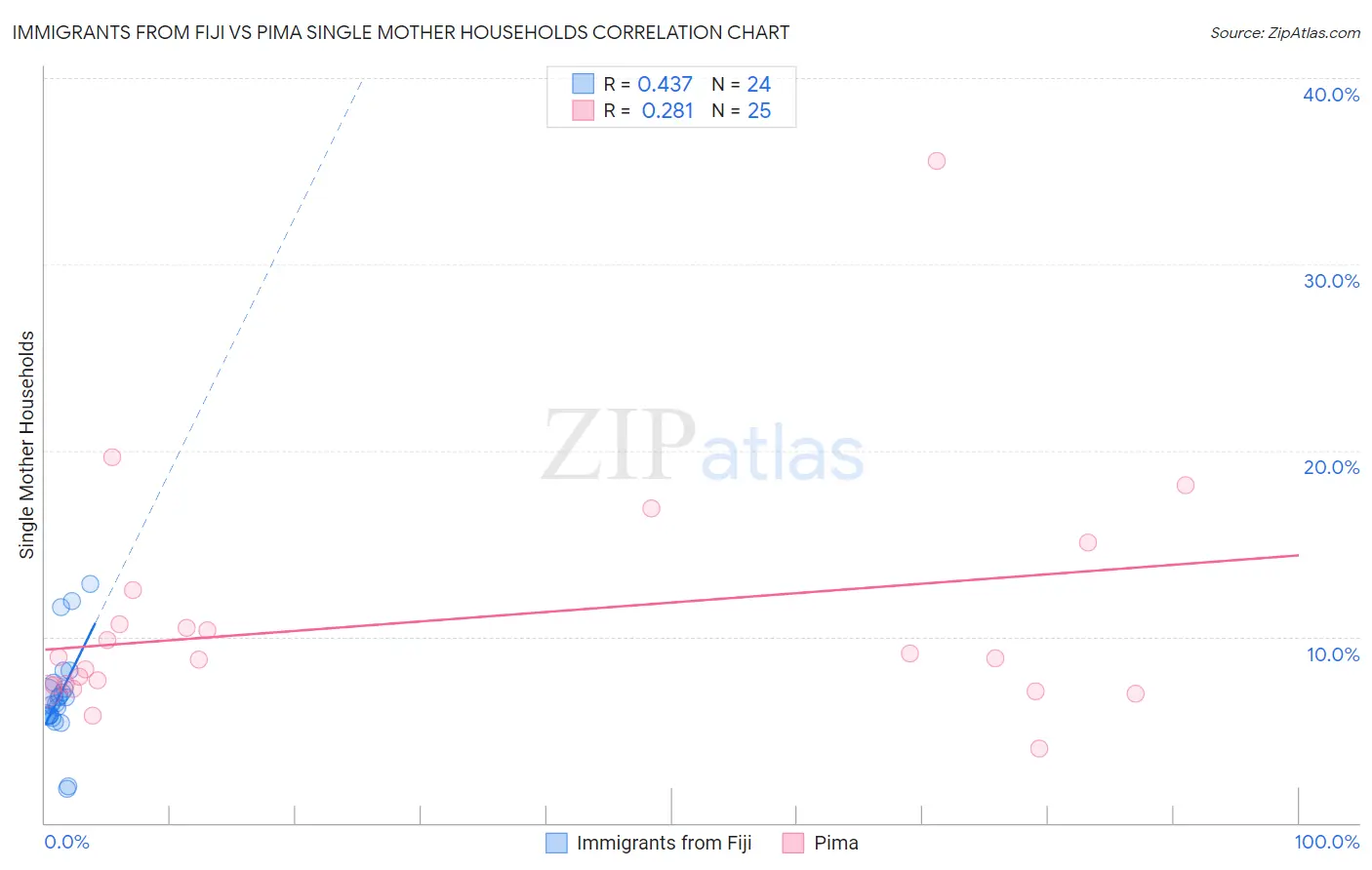 Immigrants from Fiji vs Pima Single Mother Households