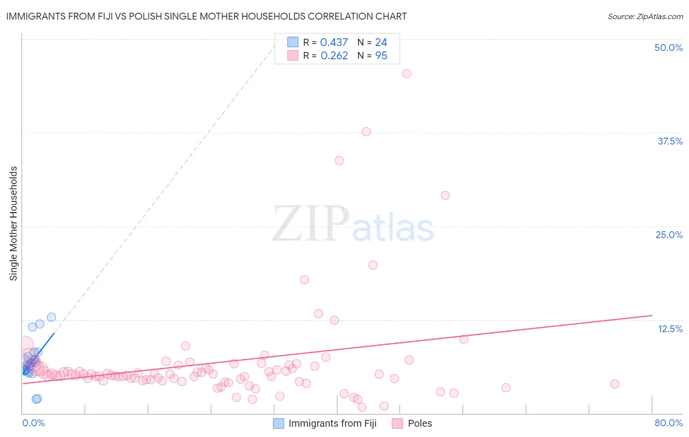 Immigrants from Fiji vs Polish Single Mother Households
