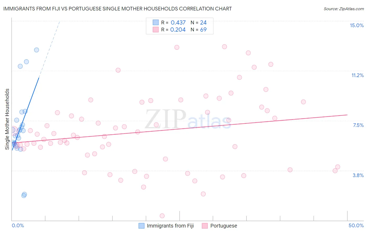 Immigrants from Fiji vs Portuguese Single Mother Households