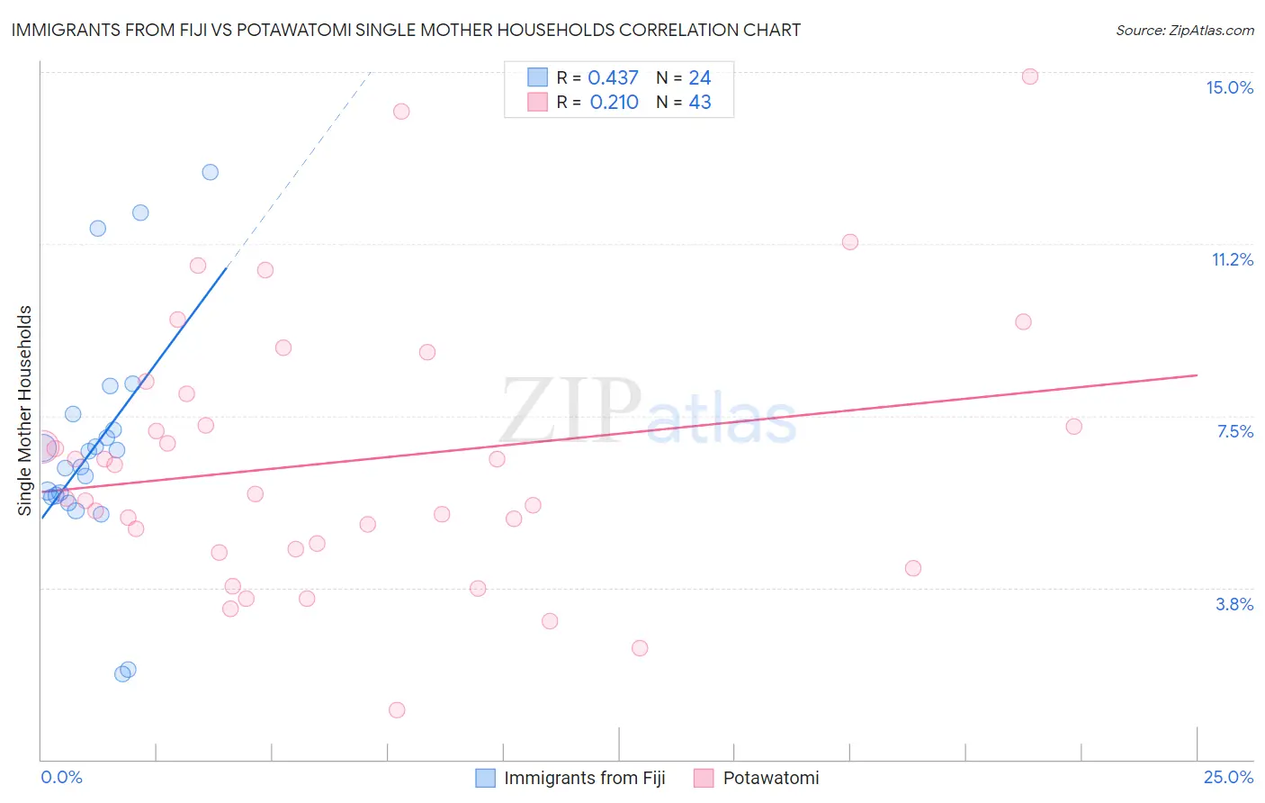Immigrants from Fiji vs Potawatomi Single Mother Households