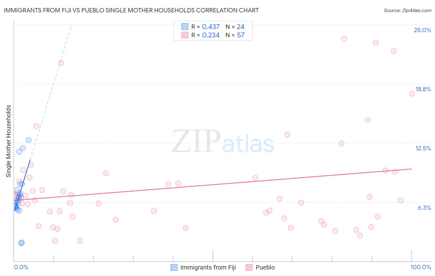 Immigrants from Fiji vs Pueblo Single Mother Households