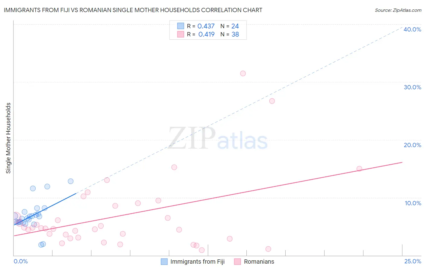 Immigrants from Fiji vs Romanian Single Mother Households