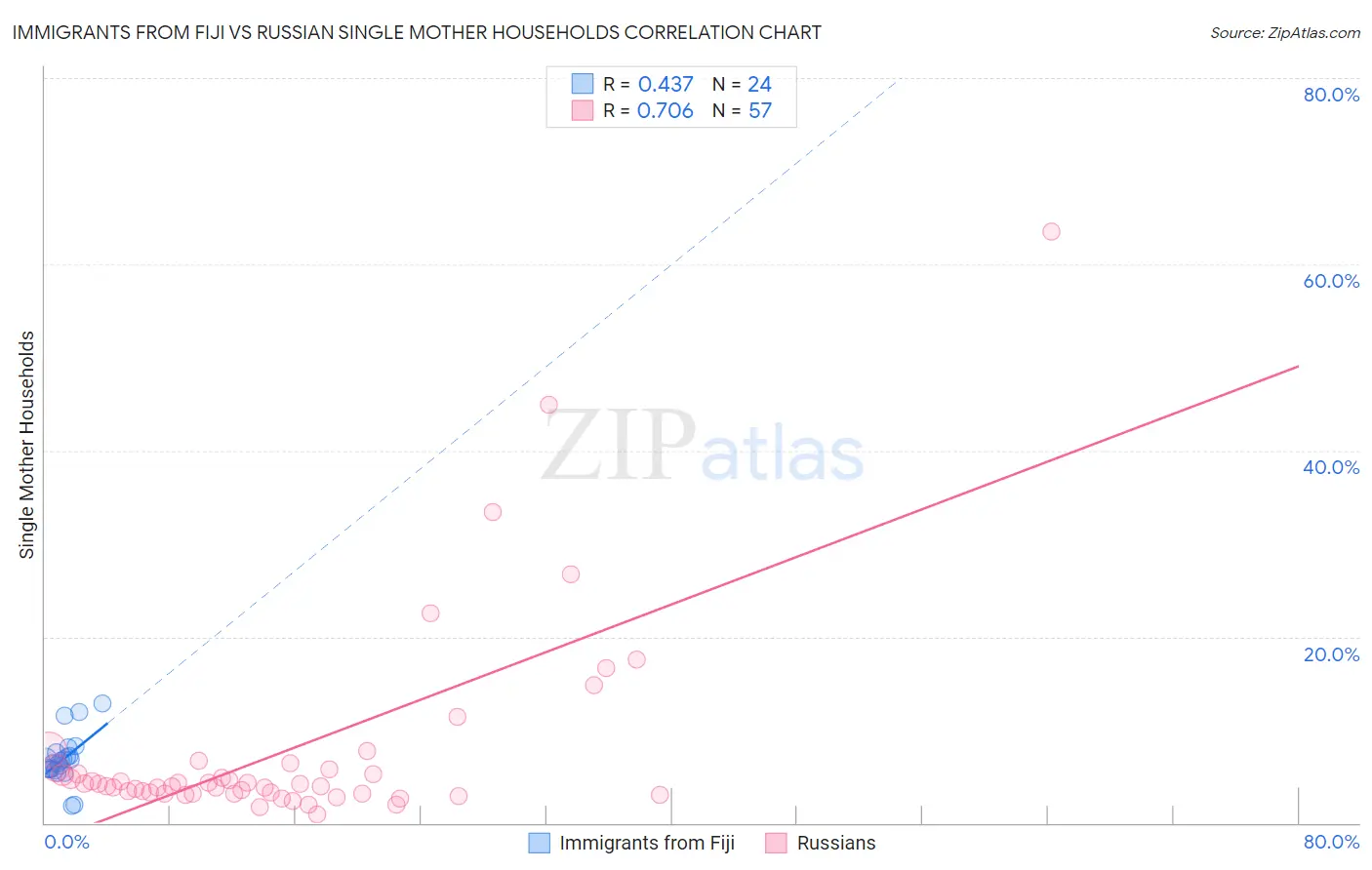 Immigrants from Fiji vs Russian Single Mother Households