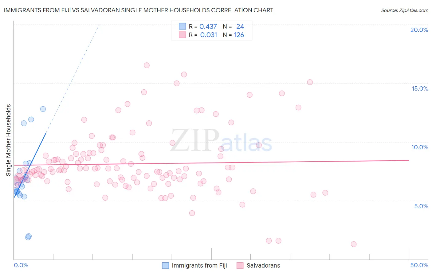 Immigrants from Fiji vs Salvadoran Single Mother Households