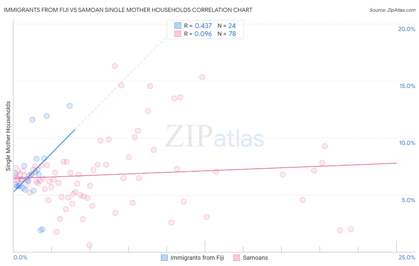 Immigrants from Fiji vs Samoan Single Mother Households