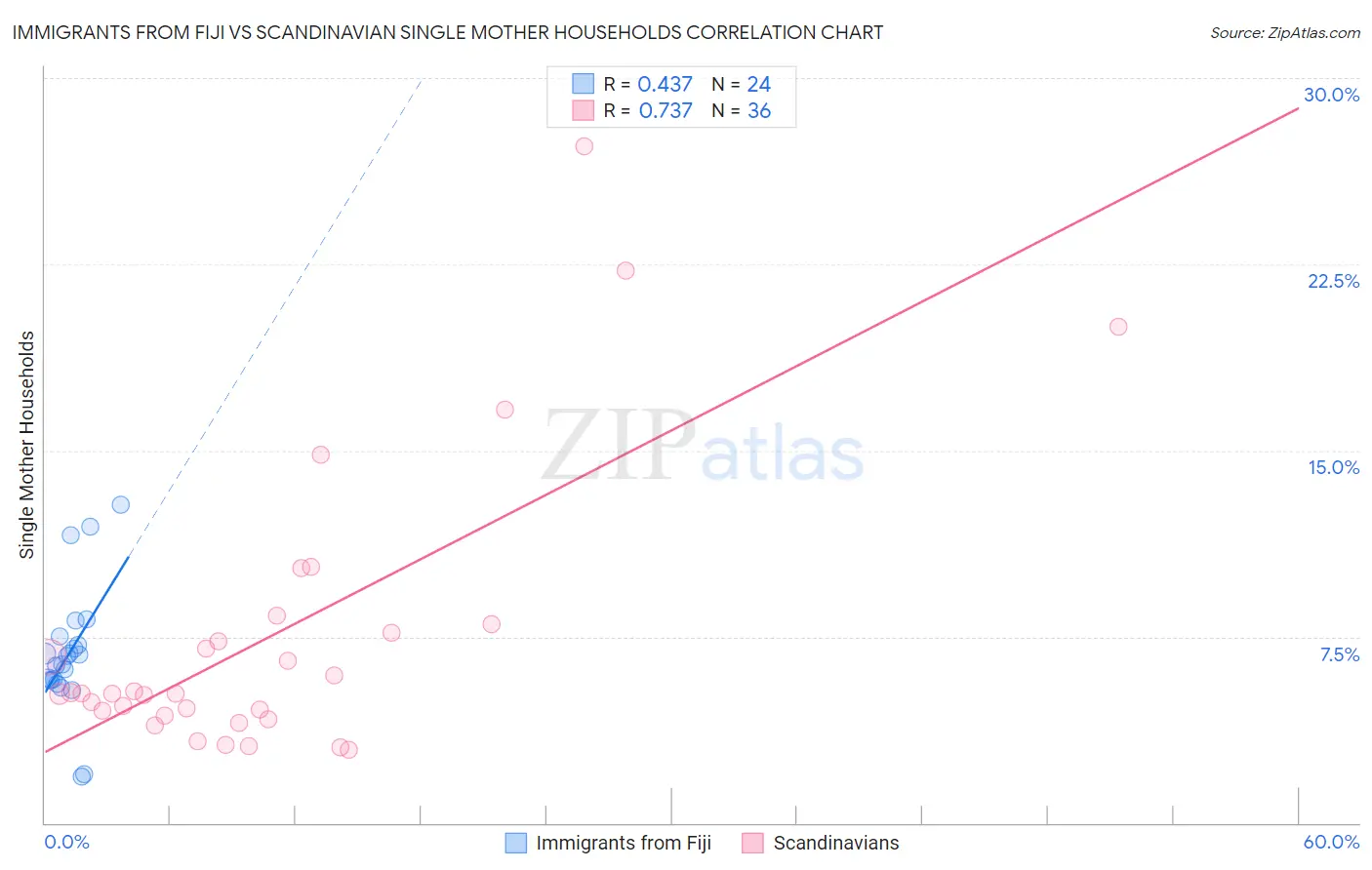 Immigrants from Fiji vs Scandinavian Single Mother Households