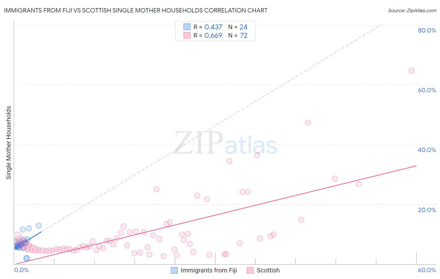 Immigrants from Fiji vs Scottish Single Mother Households