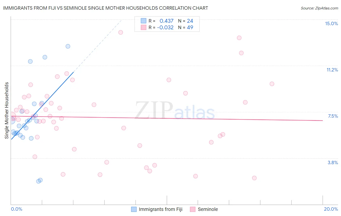 Immigrants from Fiji vs Seminole Single Mother Households