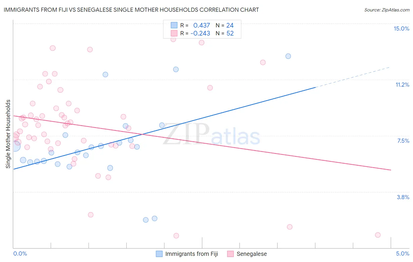 Immigrants from Fiji vs Senegalese Single Mother Households