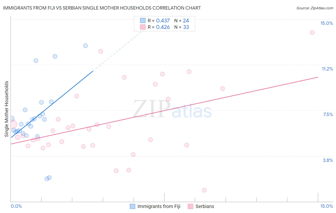 Immigrants from Fiji vs Serbian Single Mother Households