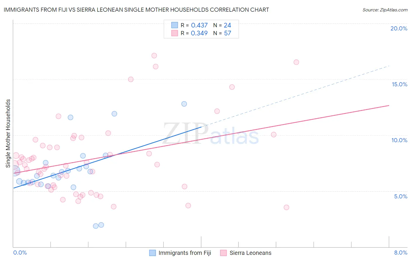 Immigrants from Fiji vs Sierra Leonean Single Mother Households