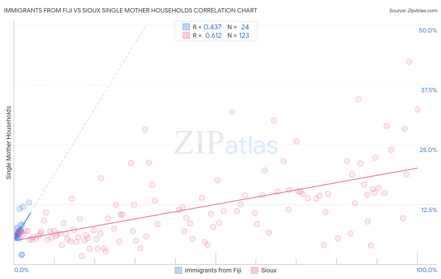 Immigrants from Fiji vs Sioux Single Mother Households