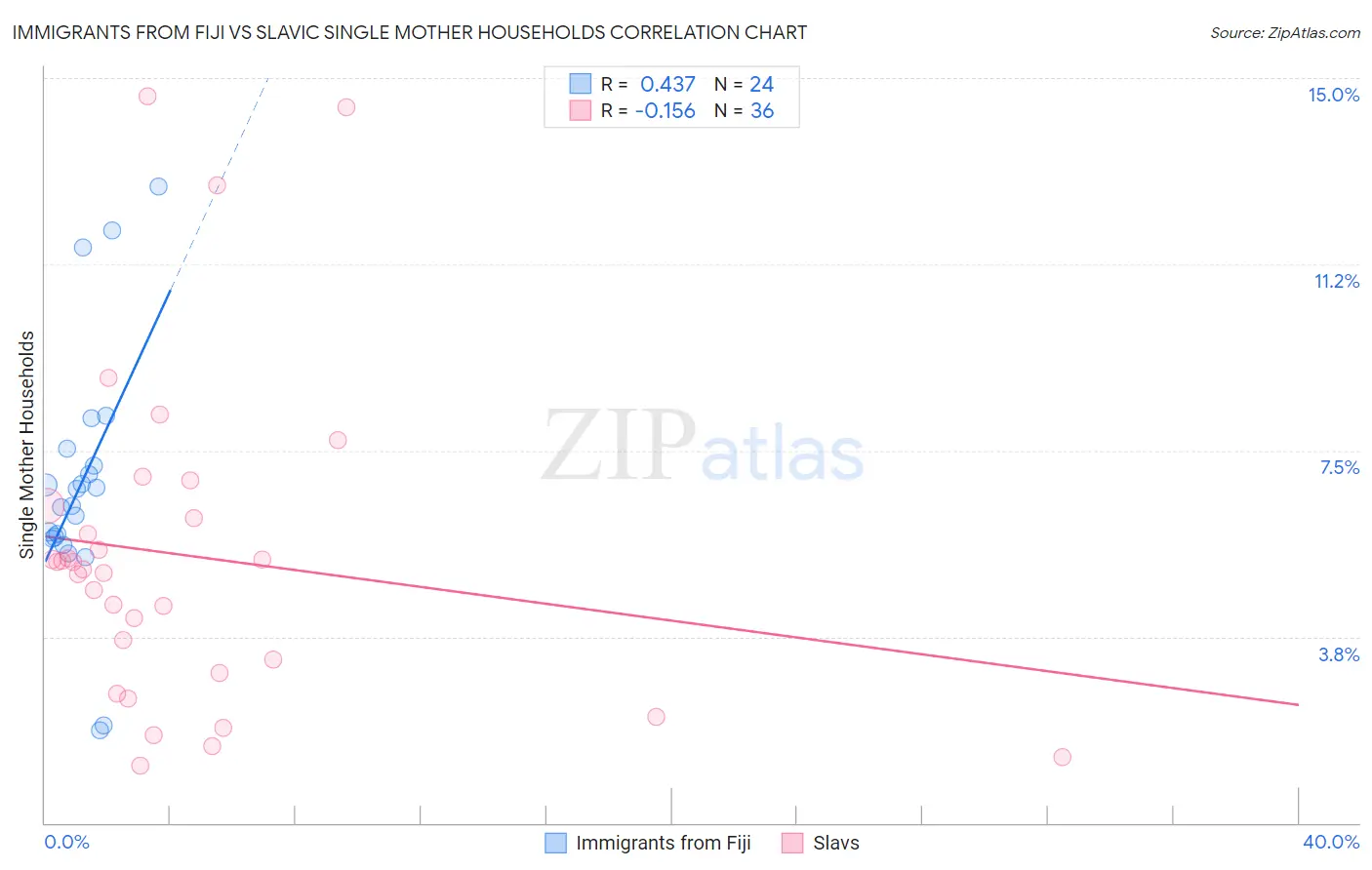 Immigrants from Fiji vs Slavic Single Mother Households