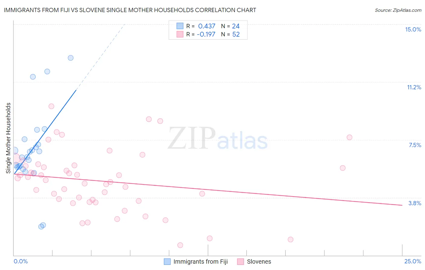 Immigrants from Fiji vs Slovene Single Mother Households