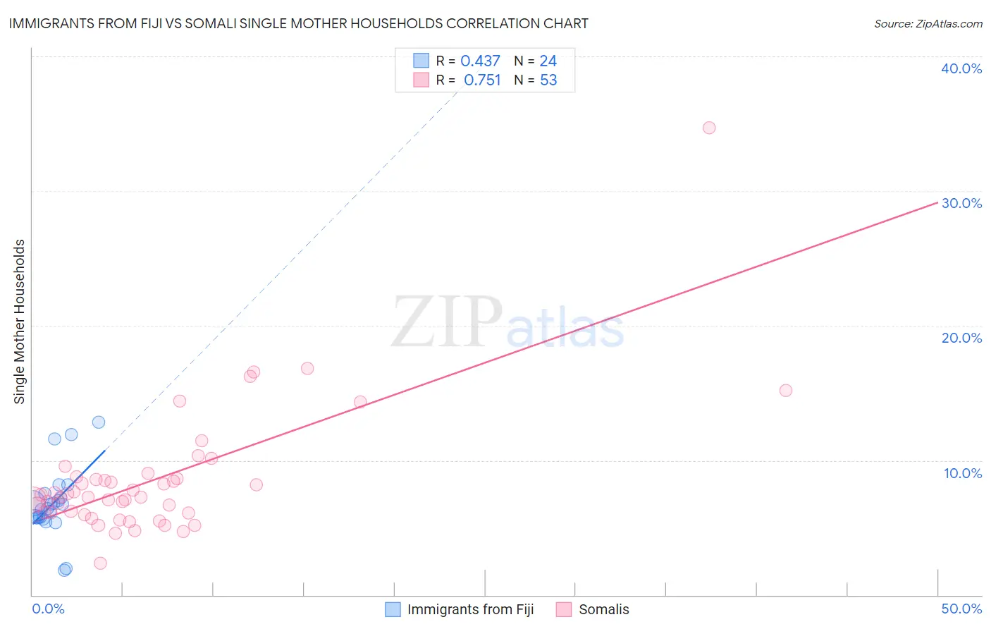 Immigrants from Fiji vs Somali Single Mother Households