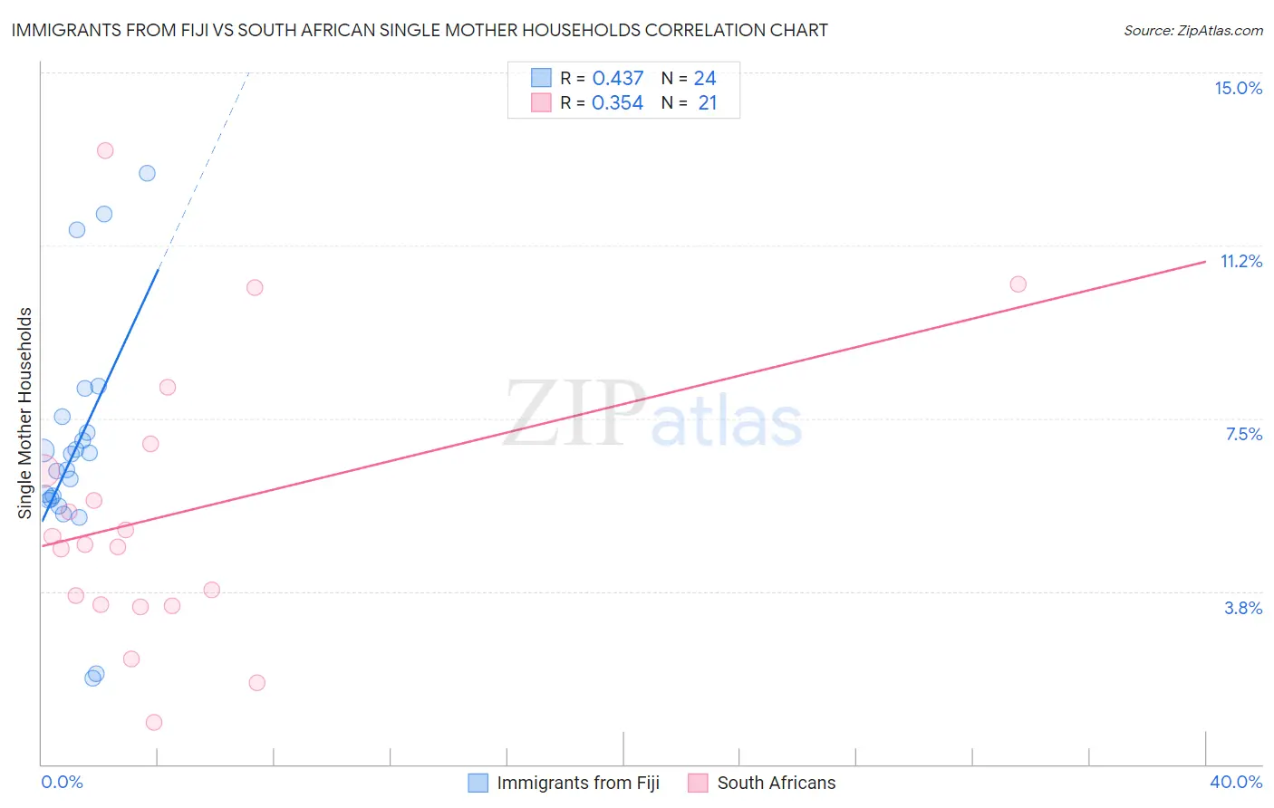 Immigrants from Fiji vs South African Single Mother Households