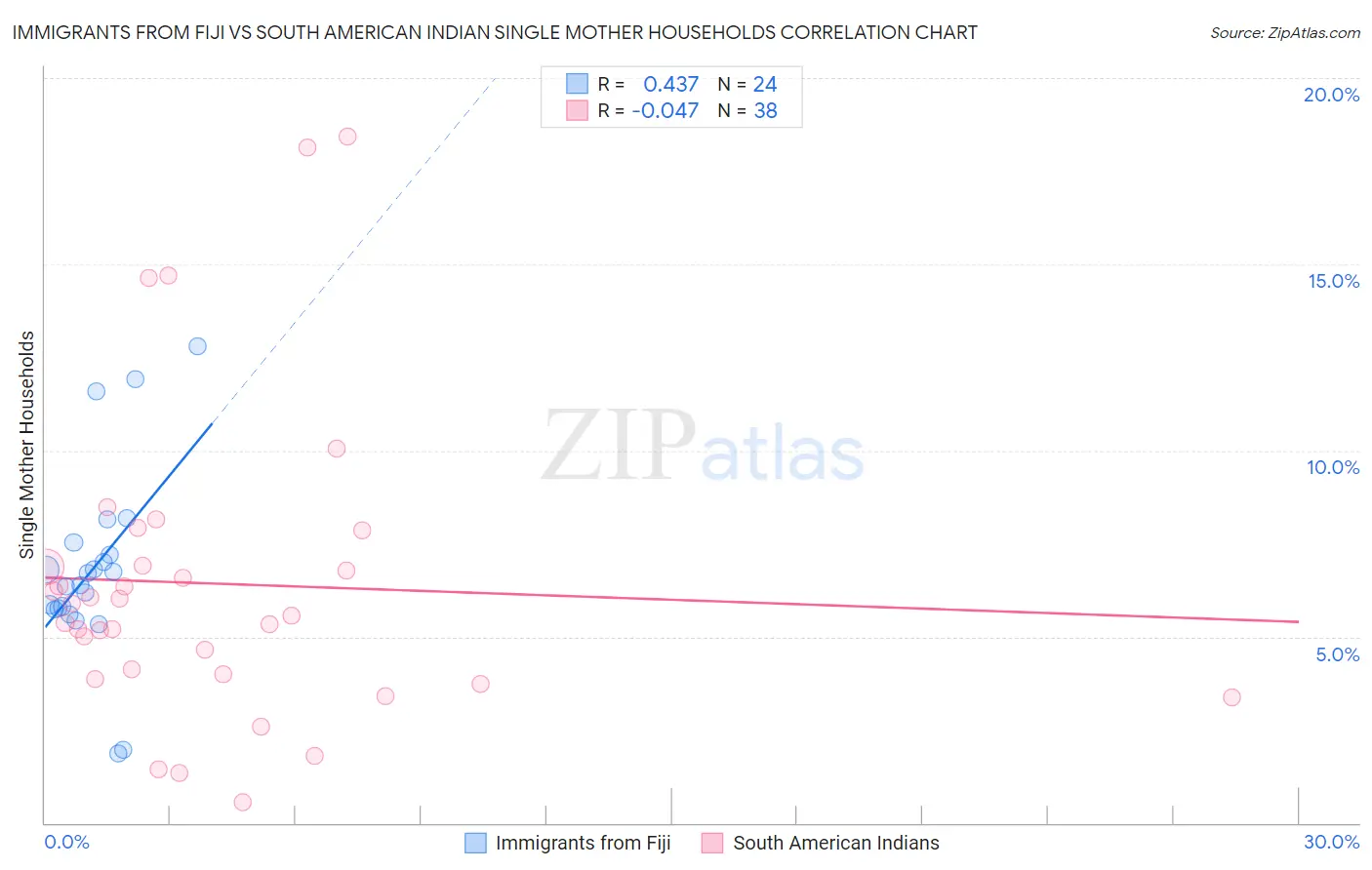 Immigrants from Fiji vs South American Indian Single Mother Households