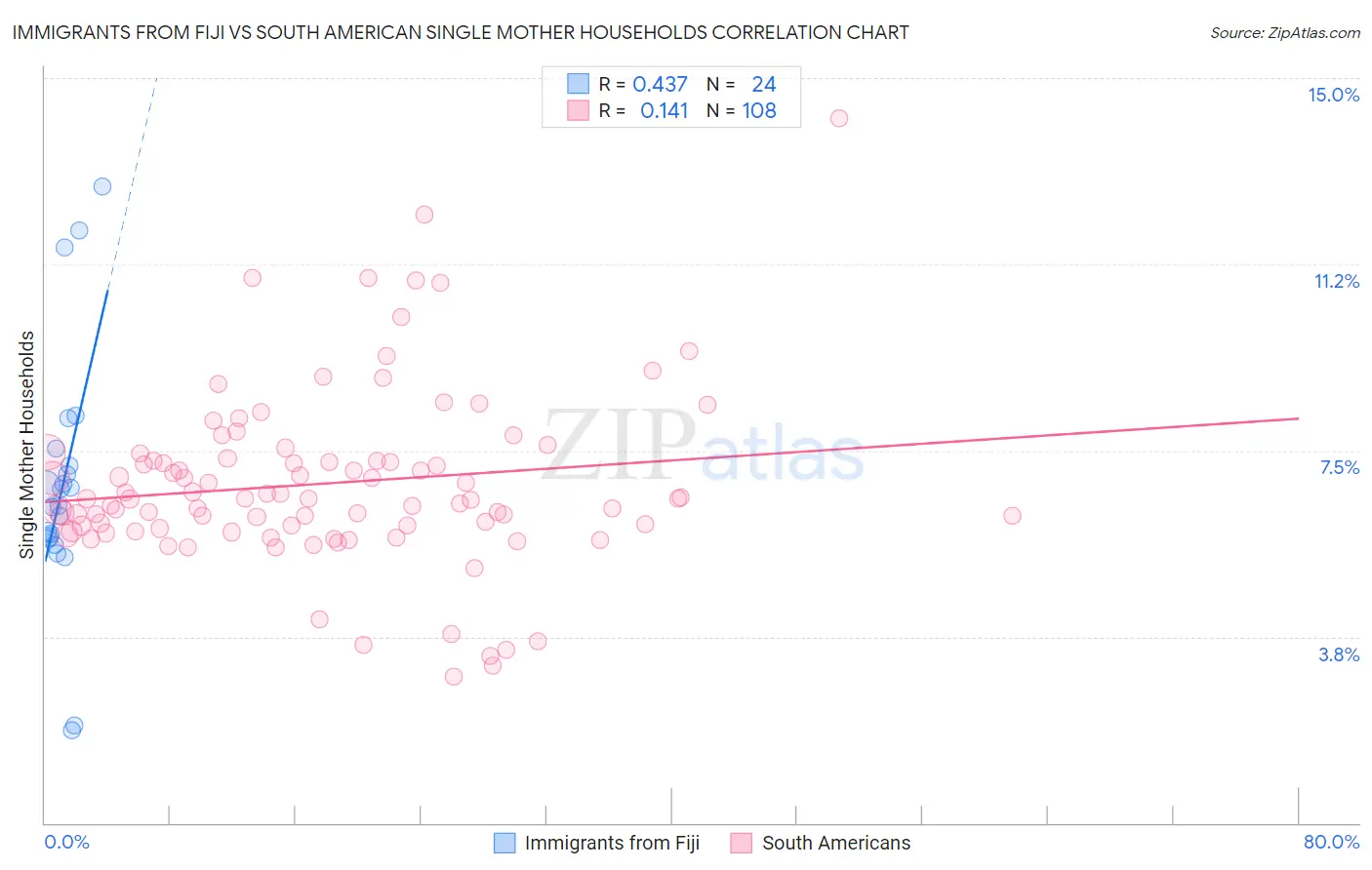 Immigrants from Fiji vs South American Single Mother Households