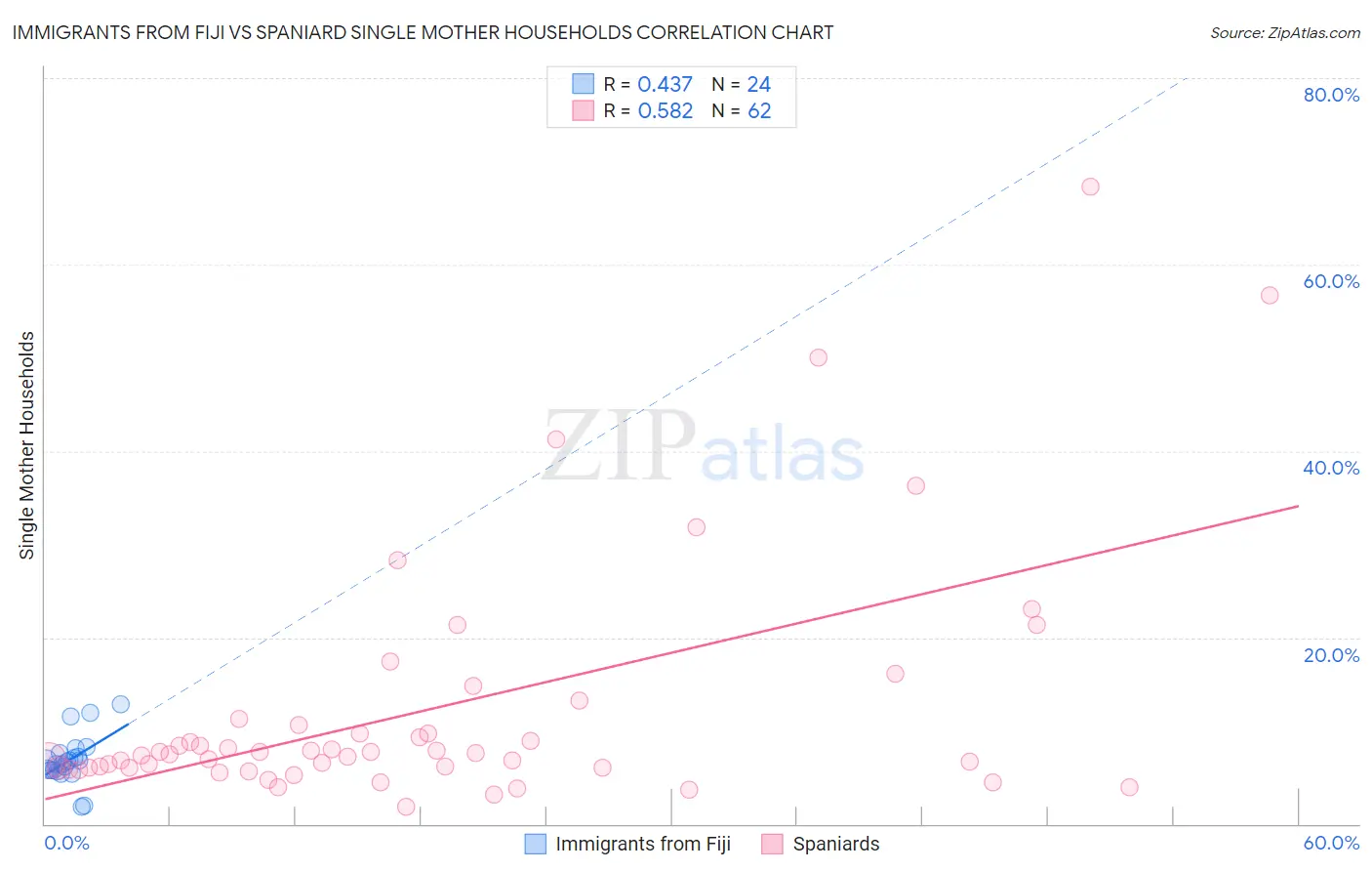Immigrants from Fiji vs Spaniard Single Mother Households