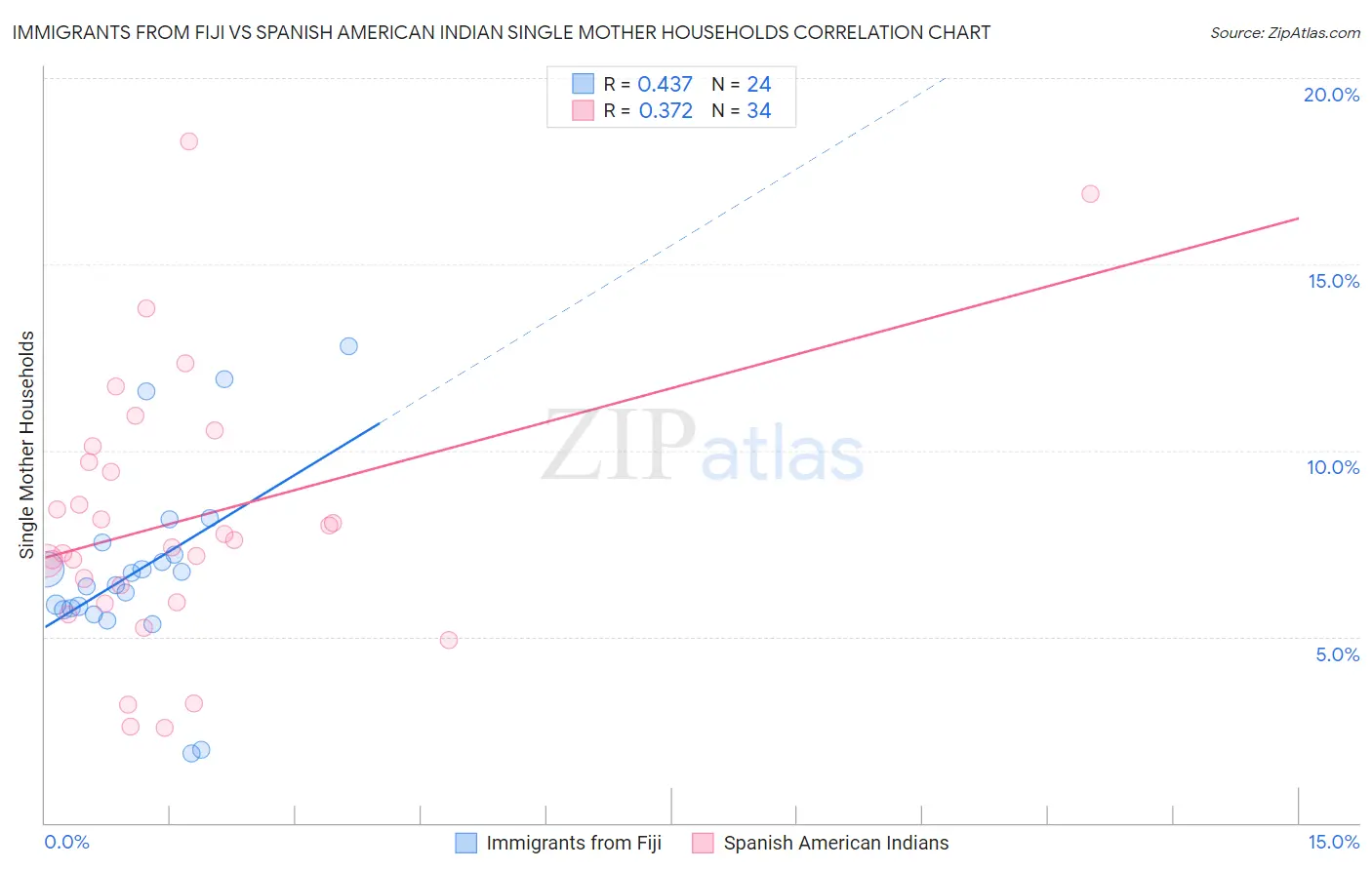 Immigrants from Fiji vs Spanish American Indian Single Mother Households