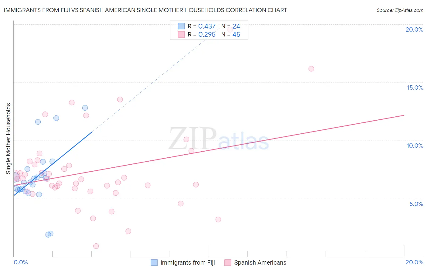 Immigrants from Fiji vs Spanish American Single Mother Households