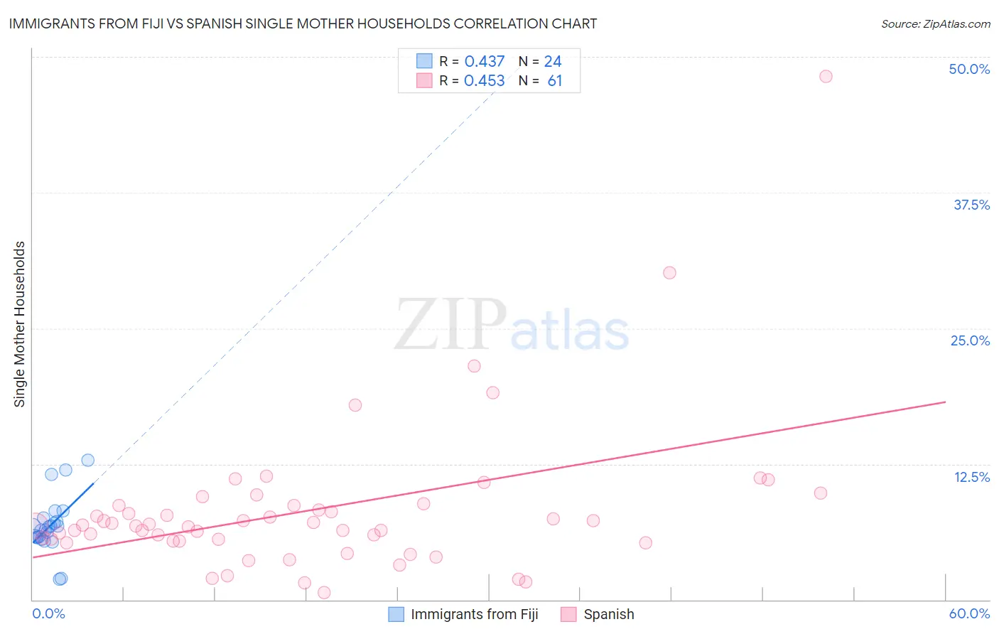 Immigrants from Fiji vs Spanish Single Mother Households