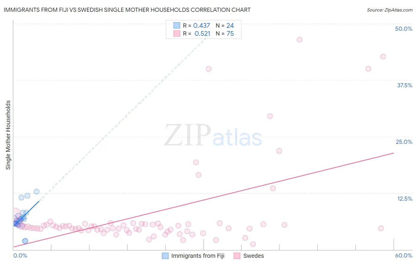 Immigrants from Fiji vs Swedish Single Mother Households