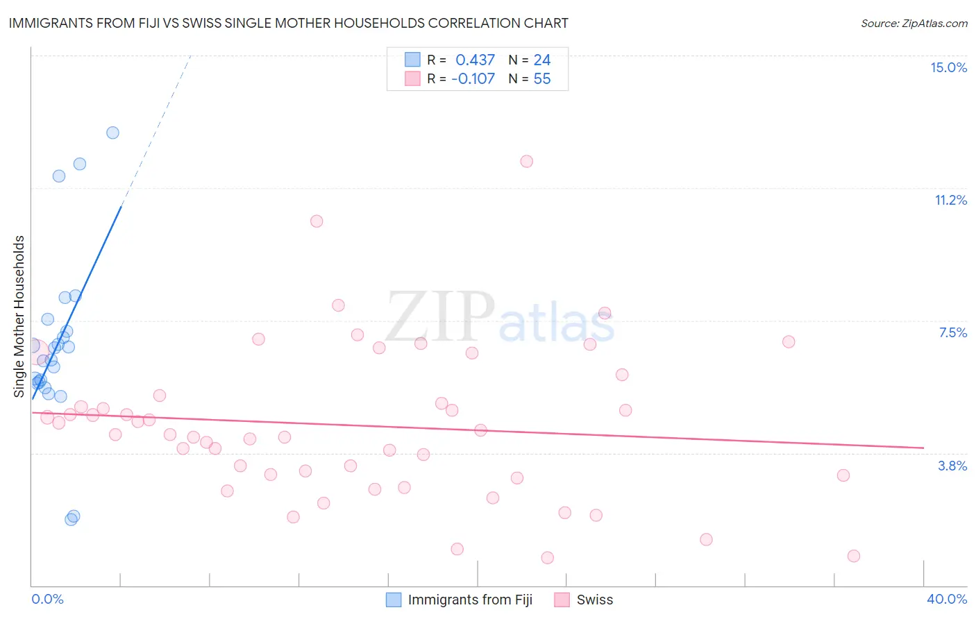 Immigrants from Fiji vs Swiss Single Mother Households