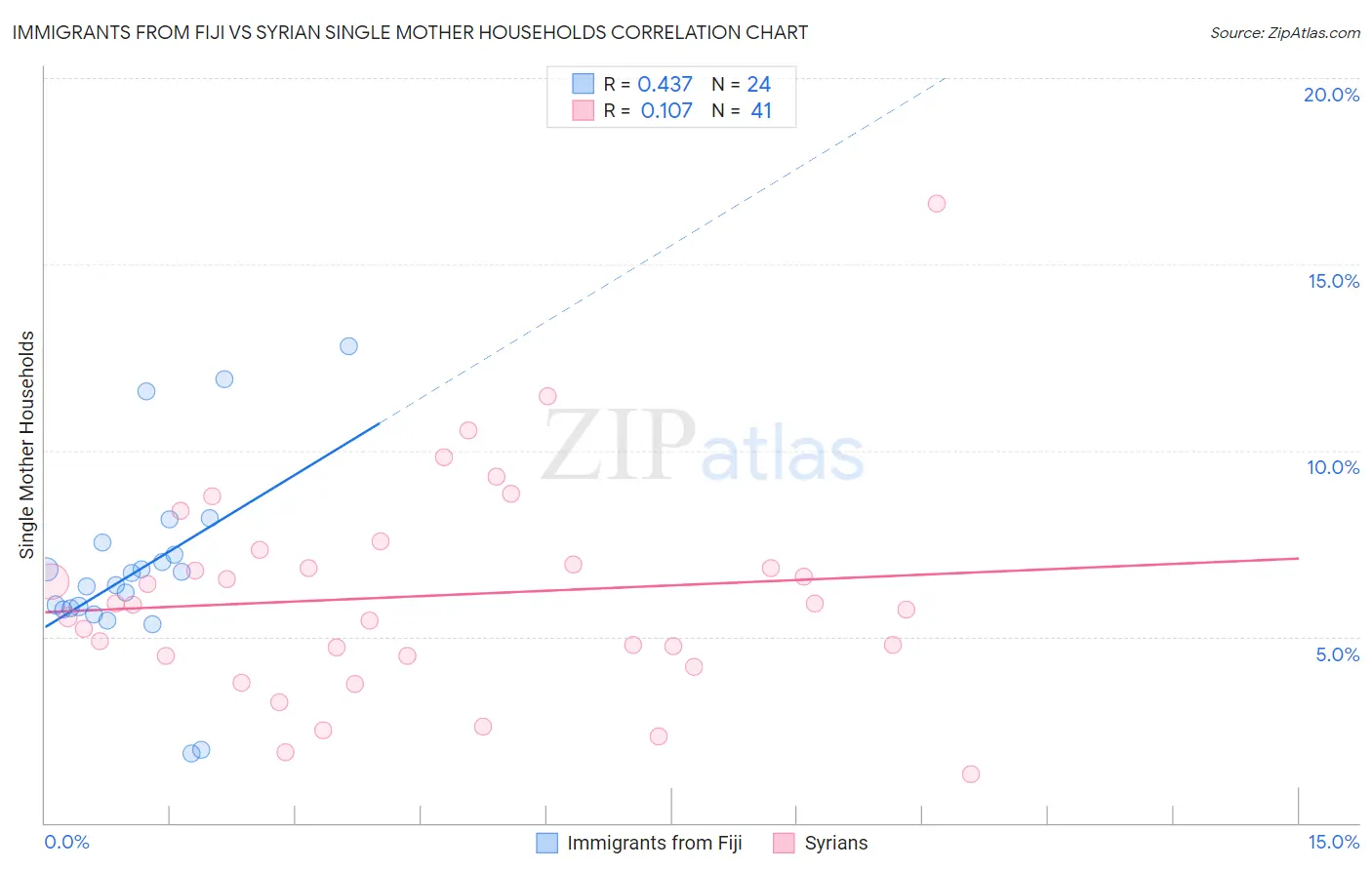 Immigrants from Fiji vs Syrian Single Mother Households